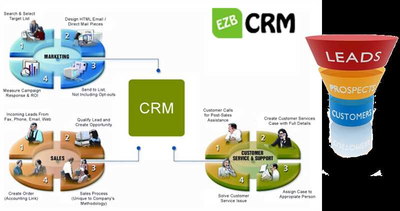 Почему важна интеграция Google Ads с CRM-системами