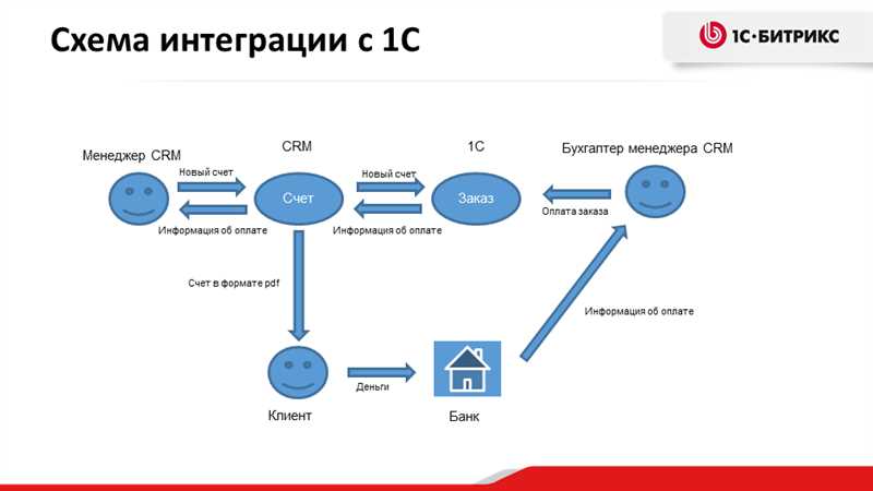 Преимущества интеграции Google Ads с CRM-системами