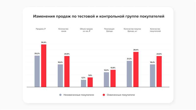 Оценка эффективности видеорекламы во ВКонтакте