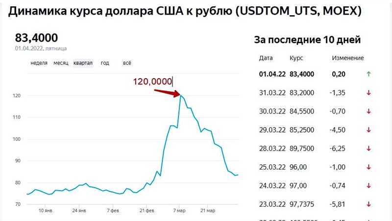 Влияние экономических факторов на курс рубля