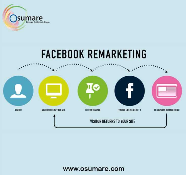 Оптимизация ремаркетинга в Facebook — подробное руководство