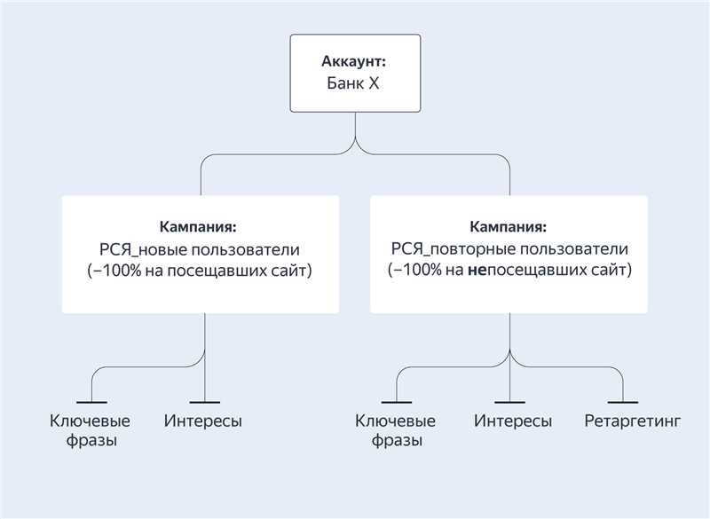 Много кампаний может вызвать дезориентацию пользователя