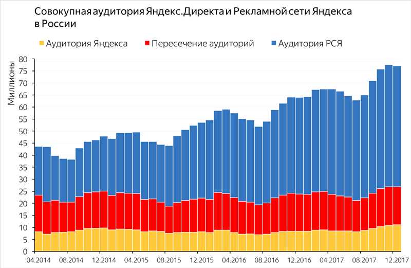 Избыток кампаний в РСЯ – причины и последствия