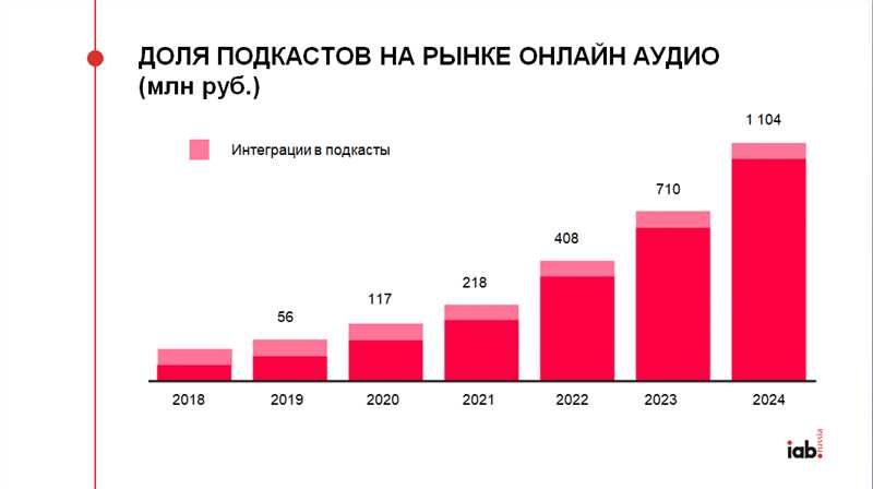 В России – второе рождение подкастов: аудитория достигла 1 млн